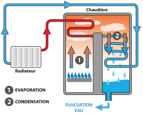 Qu'est-ce qu'une chaudière à condensation ?