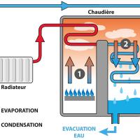 Qu'est-ce qu'une Chaudire  Condensation ?