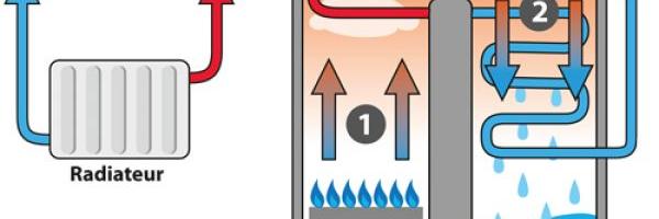 Qu'est-ce qu'une Chaudire  Condensation ?