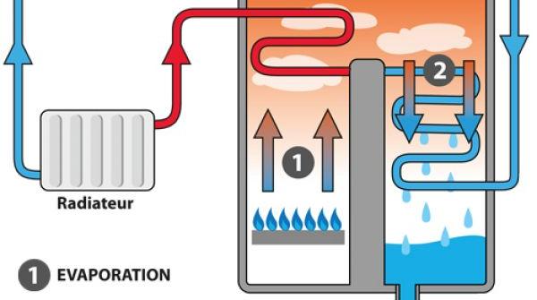Qu'est-ce qu'une Chaudi&egrave;re &agrave; Condensation ?